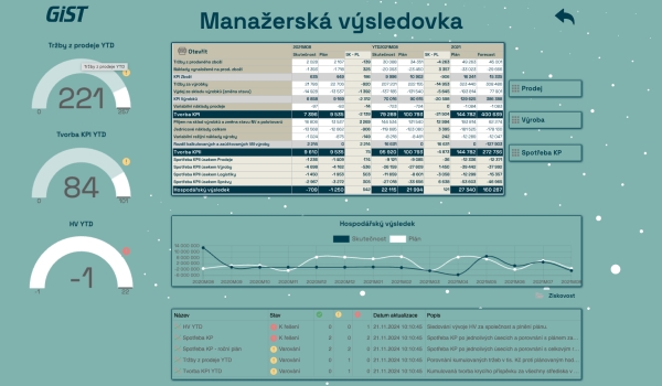 Reportingová mapa v systému GIST Intelligence vám ukáže spotřebu krycího příspěvku 